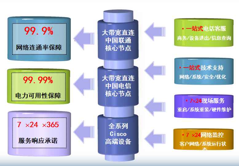 云安机房网络